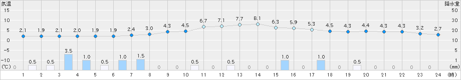 福知山(>2024年12月24日)のアメダスグラフ