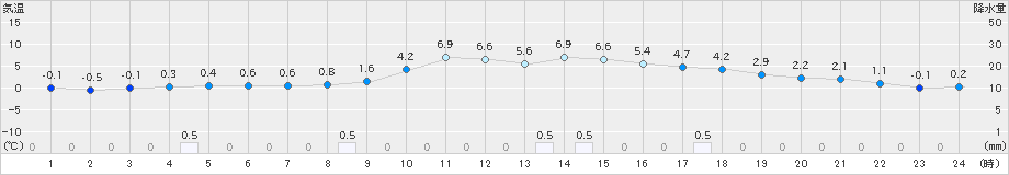 園部(>2024年12月24日)のアメダスグラフ