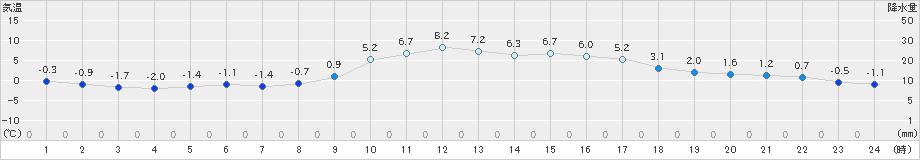 能勢(>2024年12月24日)のアメダスグラフ