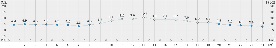 枚方(>2024年12月24日)のアメダスグラフ