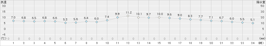 大阪(>2024年12月24日)のアメダスグラフ