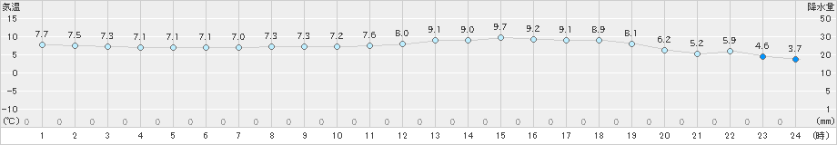 熊取(>2024年12月24日)のアメダスグラフ