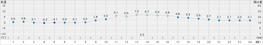 一宮(>2024年12月24日)のアメダスグラフ