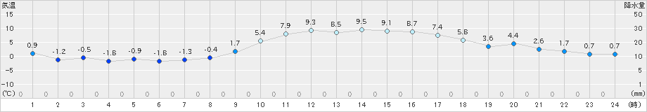 上郡(>2024年12月24日)のアメダスグラフ