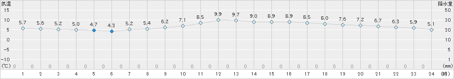 家島(>2024年12月24日)のアメダスグラフ