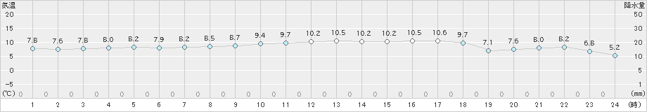 南淡(>2024年12月24日)のアメダスグラフ