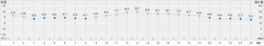 奈良(>2024年12月24日)のアメダスグラフ