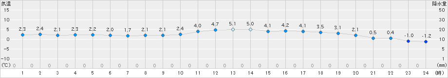 針(>2024年12月24日)のアメダスグラフ