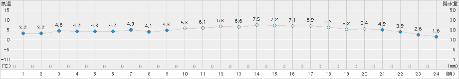 上北山(>2024年12月24日)のアメダスグラフ