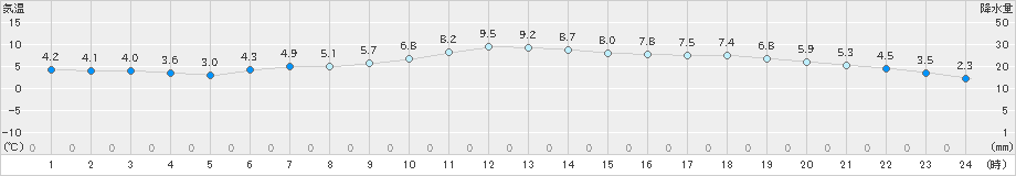 かつらぎ(>2024年12月24日)のアメダスグラフ