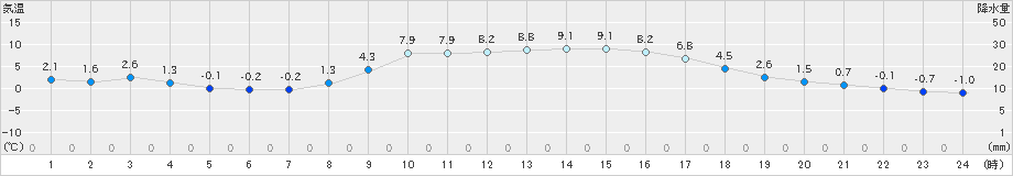 西川(>2024年12月24日)のアメダスグラフ