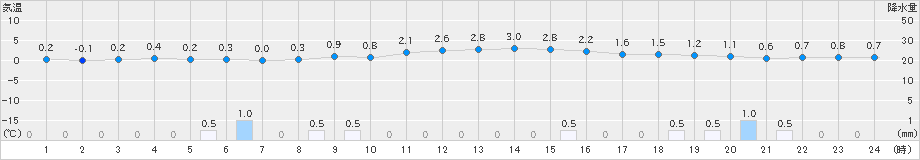 上長田(>2024年12月24日)のアメダスグラフ