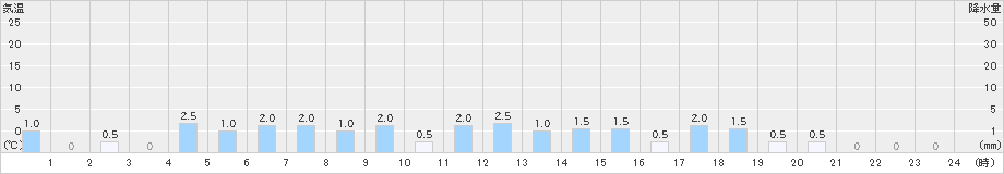 恩原(>2024年12月24日)のアメダスグラフ