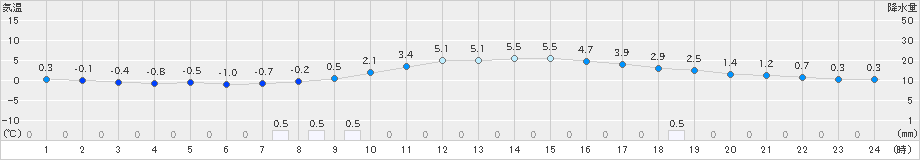 今岡(>2024年12月24日)のアメダスグラフ