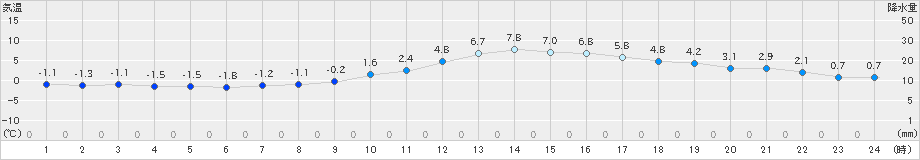 津山(>2024年12月24日)のアメダスグラフ