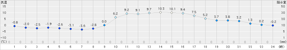 和気(>2024年12月24日)のアメダスグラフ