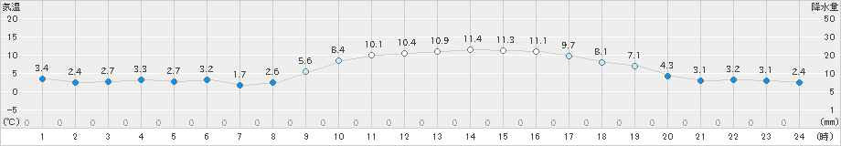 岡山(>2024年12月24日)のアメダスグラフ