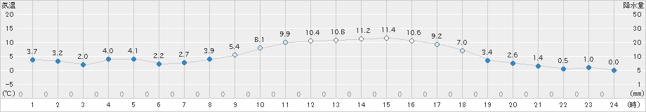 虫明(>2024年12月24日)のアメダスグラフ