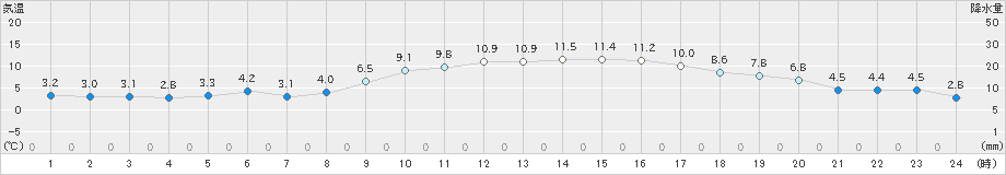 倉敷(>2024年12月24日)のアメダスグラフ