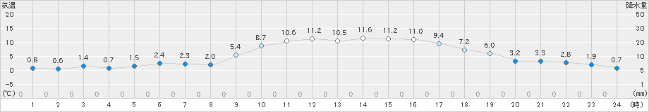 笠岡(>2024年12月24日)のアメダスグラフ