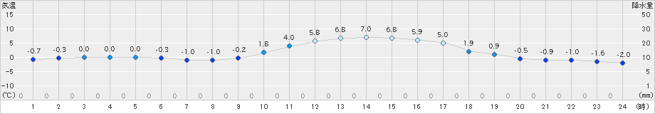 庄原(>2024年12月24日)のアメダスグラフ