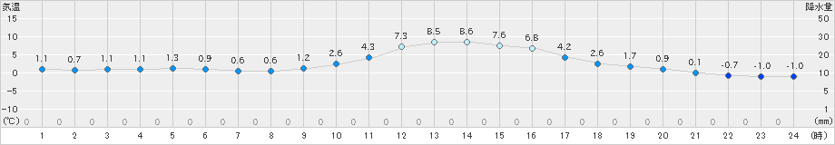 加計(>2024年12月24日)のアメダスグラフ