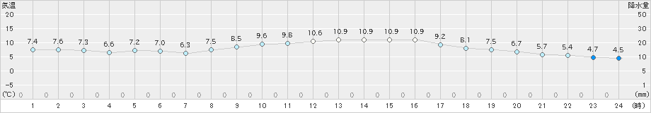 竹原(>2024年12月24日)のアメダスグラフ