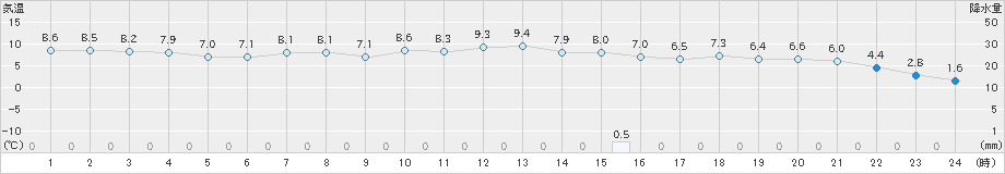 海士(>2024年12月24日)のアメダスグラフ