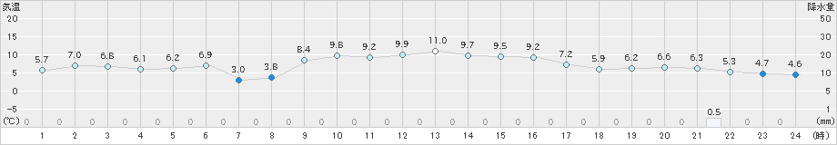 斐川(>2024年12月24日)のアメダスグラフ