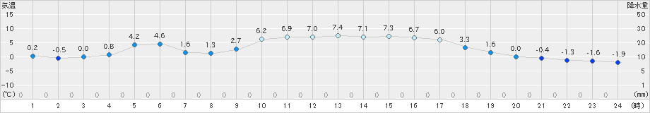 吉賀(>2024年12月24日)のアメダスグラフ