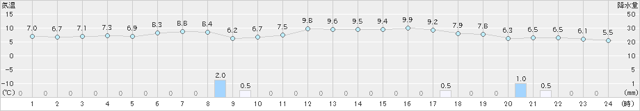 境(>2024年12月24日)のアメダスグラフ