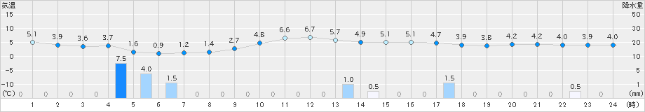 岩井(>2024年12月24日)のアメダスグラフ