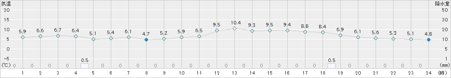 米子(>2024年12月24日)のアメダスグラフ