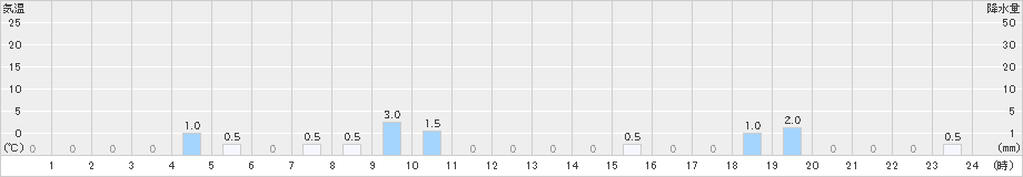 大山(>2024年12月24日)のアメダスグラフ