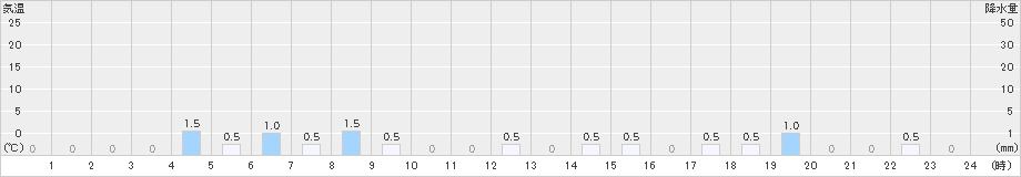 関金(>2024年12月24日)のアメダスグラフ