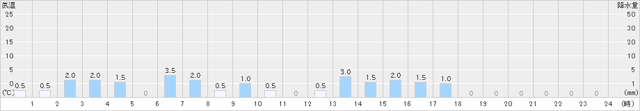 若桜(>2024年12月24日)のアメダスグラフ