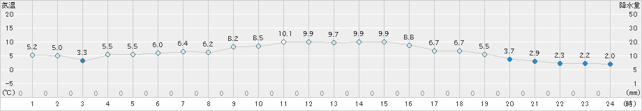 穴吹(>2024年12月24日)のアメダスグラフ