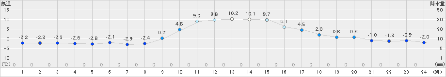 木頭(>2024年12月24日)のアメダスグラフ