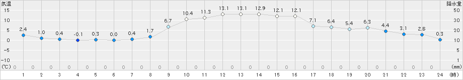 海陽(>2024年12月24日)のアメダスグラフ