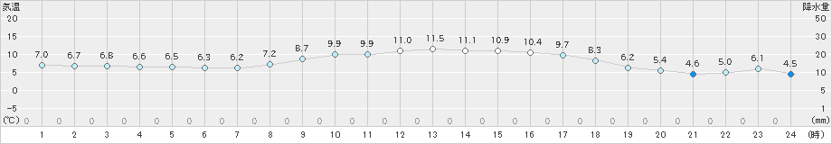 内海(>2024年12月24日)のアメダスグラフ