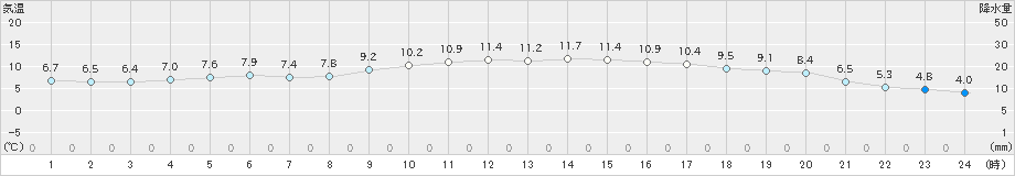 高松(>2024年12月24日)のアメダスグラフ