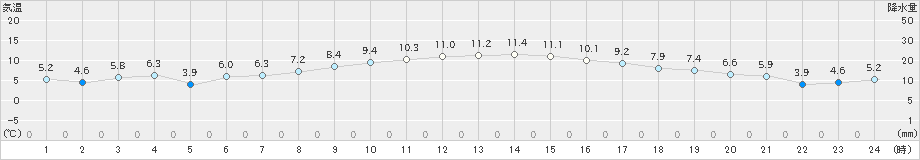 引田(>2024年12月24日)のアメダスグラフ