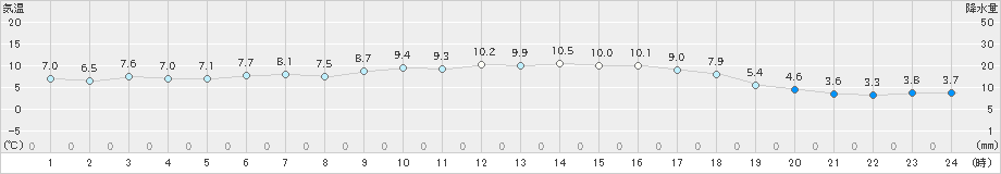 今治(>2024年12月24日)のアメダスグラフ