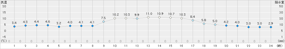 西条(>2024年12月24日)のアメダスグラフ