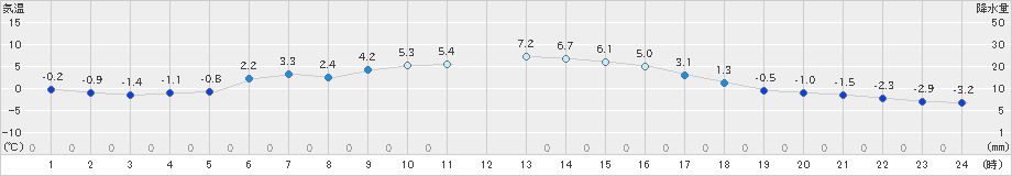 久万(>2024年12月24日)のアメダスグラフ