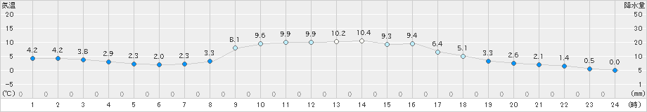 大洲(>2024年12月24日)のアメダスグラフ