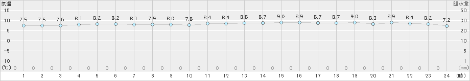 瀬戸(>2024年12月24日)のアメダスグラフ