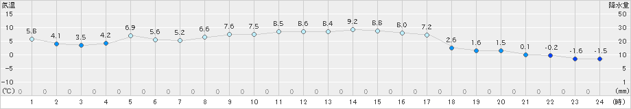 宇和(>2024年12月24日)のアメダスグラフ