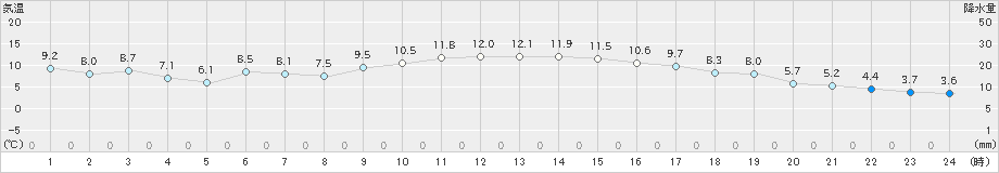 宇和島(>2024年12月24日)のアメダスグラフ