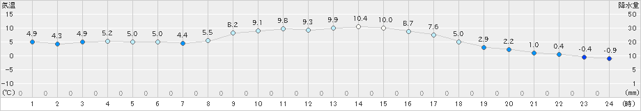 近永(>2024年12月24日)のアメダスグラフ